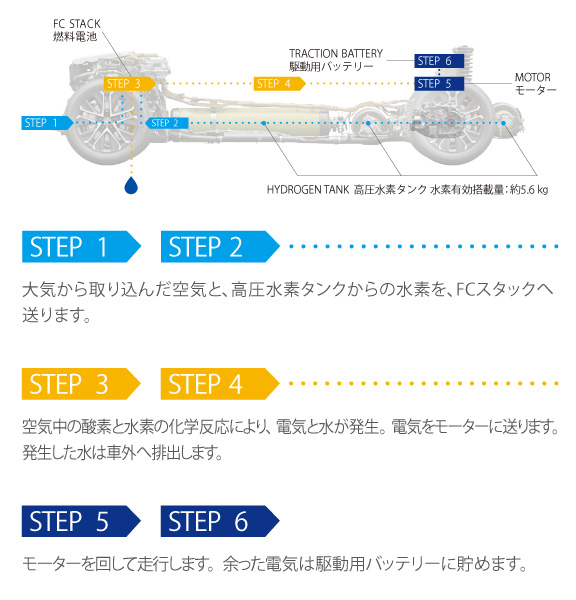 MIRAI | 特長 | 宮城トヨタ自動車公式サイト