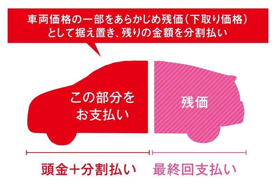 買い方のご提案  宮城トヨタ自動車公式サイト