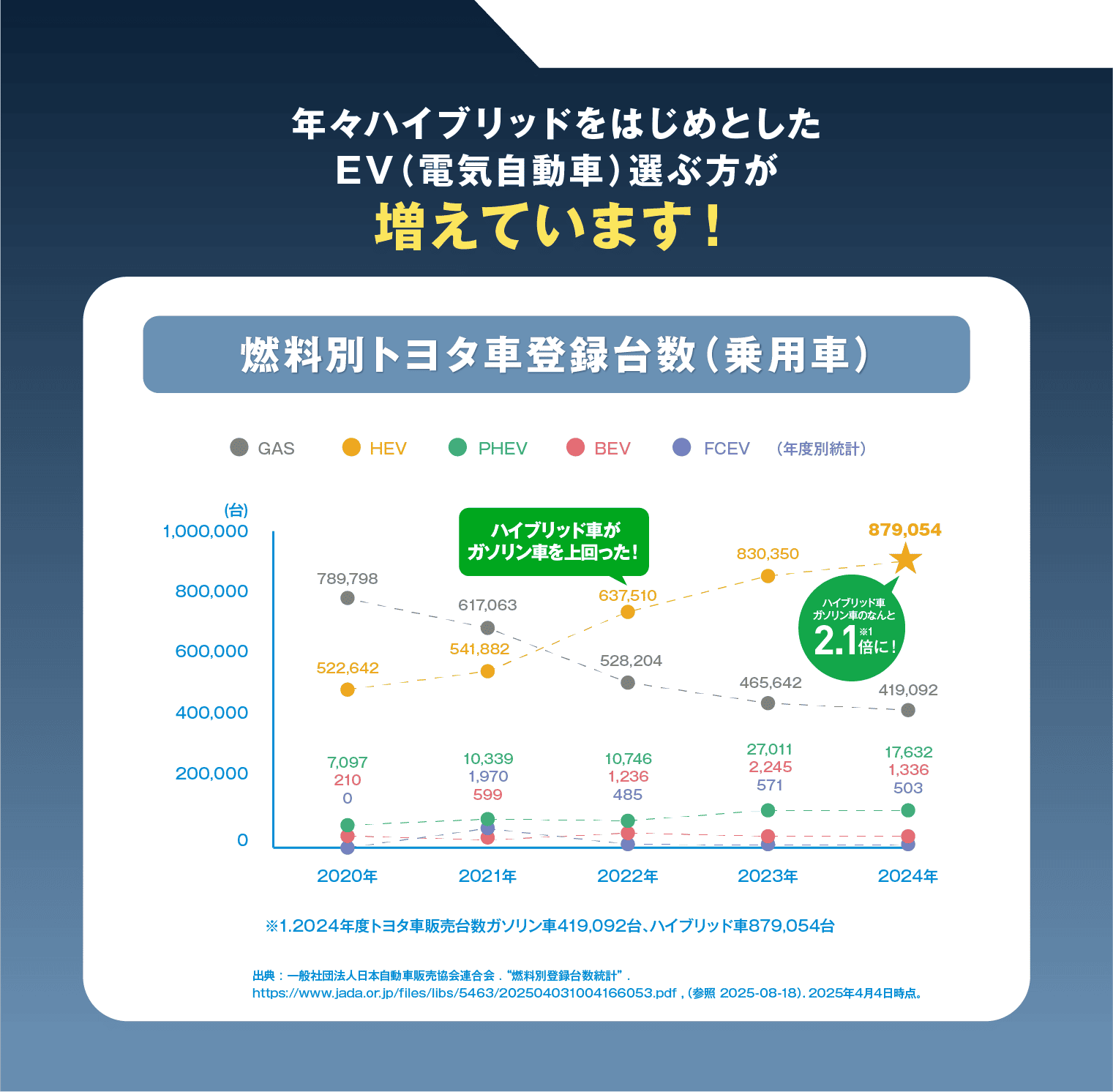 燃料別トヨタ車登録台数（乗用車）