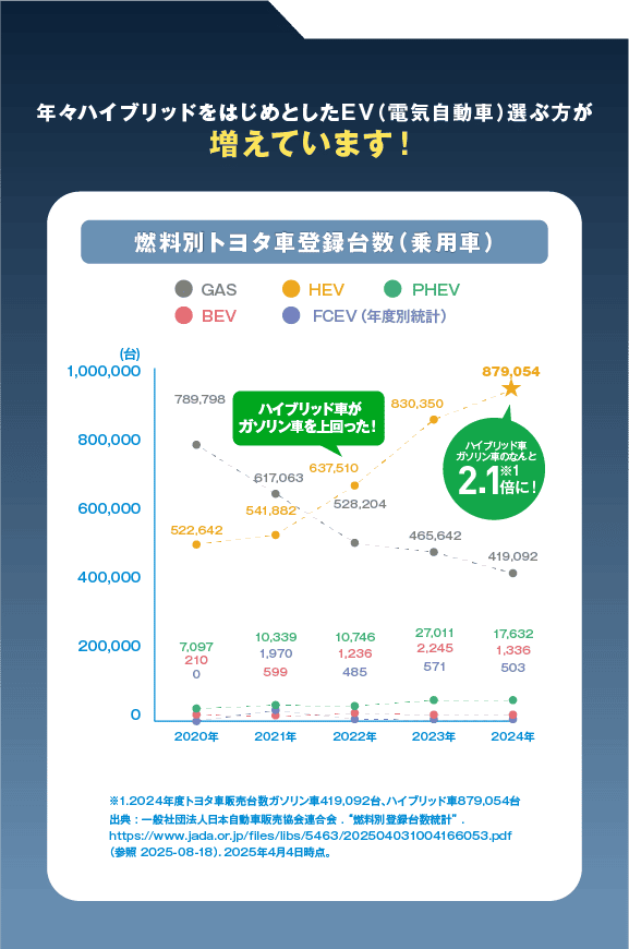 燃料別トヨタ車登録台数（乗用車）
