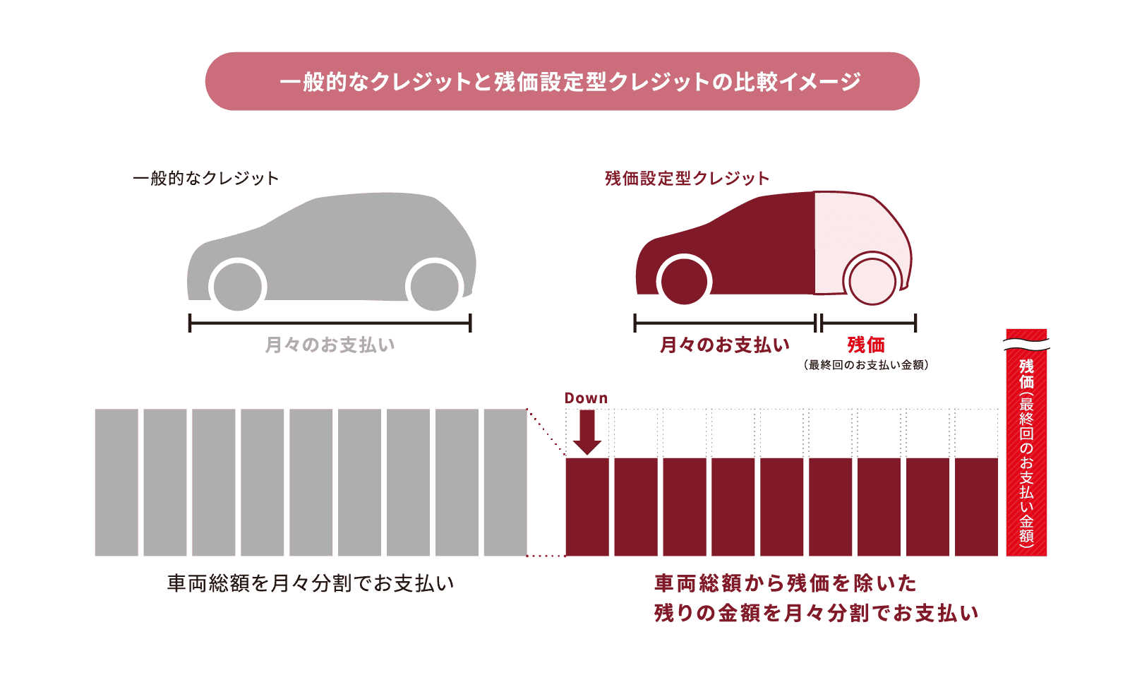 一般的なクレジットと残価設定型クレジットの比較イメージ