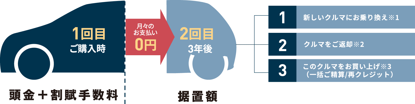 残額措置払い
