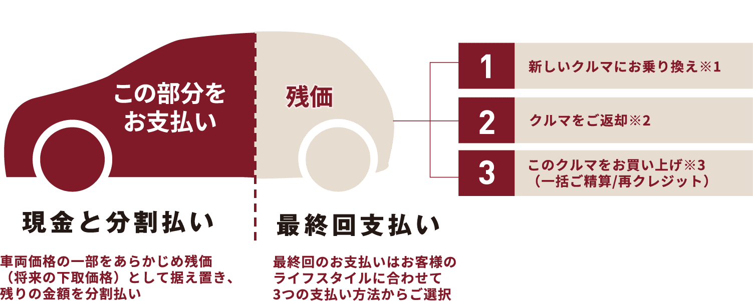 残価設定型プラン