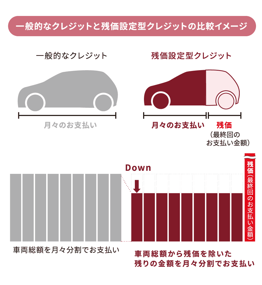 一般的なクレジットと残価設定型クレジットの比較イメージ