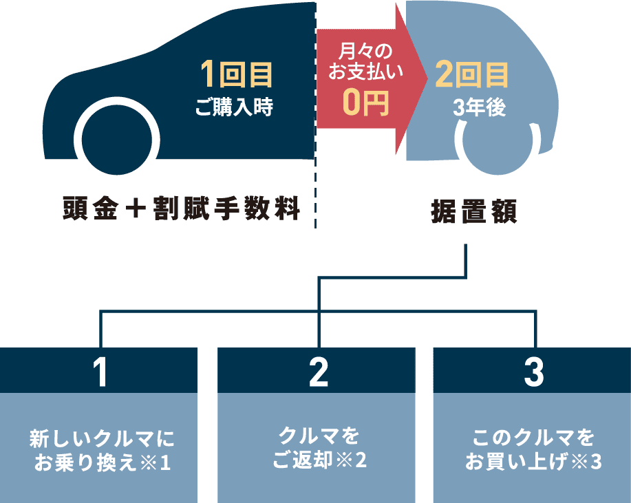 残額措置払い