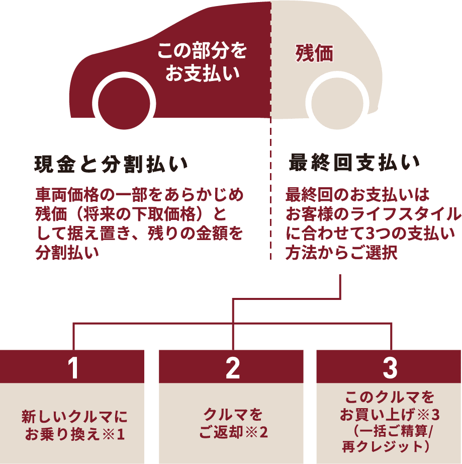 残価設定型プラン